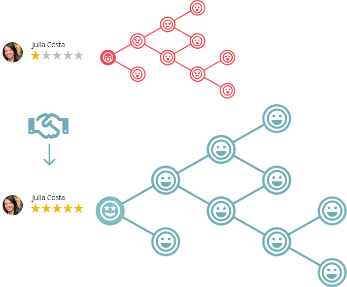 Monitoramento Rankke